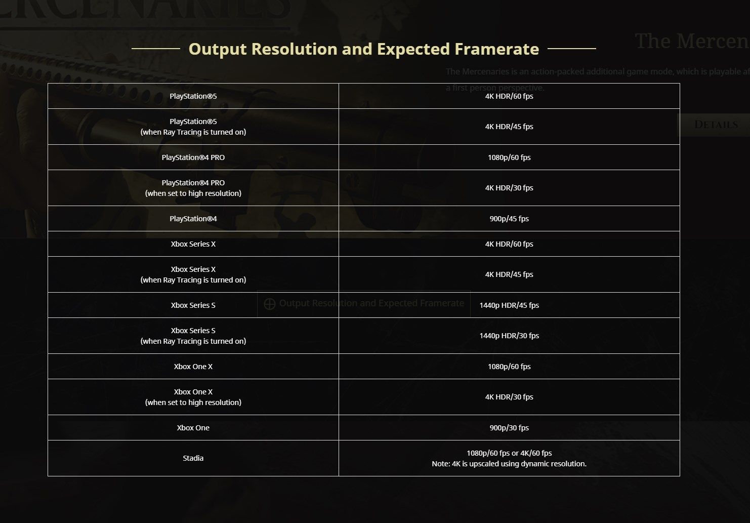 Resident Evil Village frame rates and resolutions