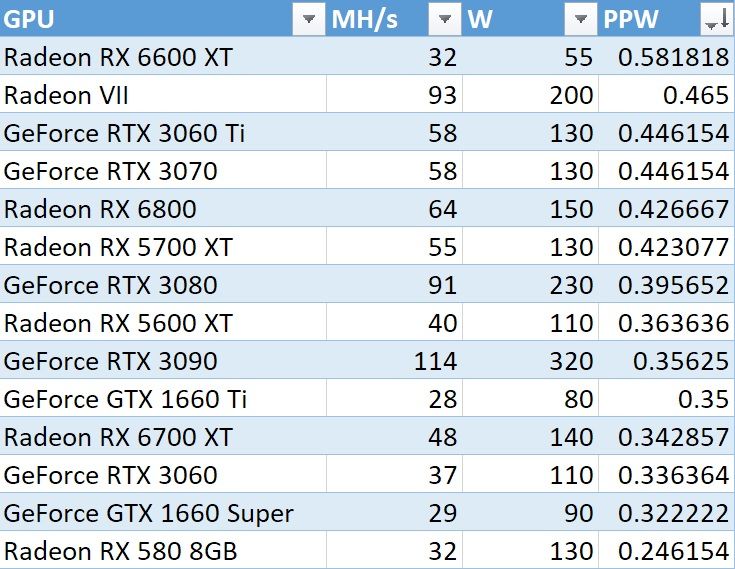 AMD Radeon RX 6600 XT Is Reportedly the Best Mining GPU