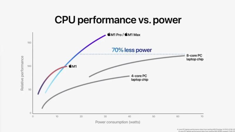M1 Max Power Consumption