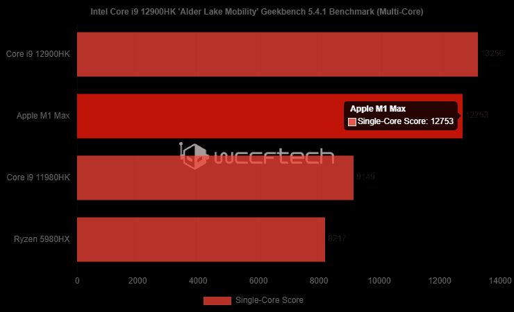intel-alder-lake-12900hk-vs-m1-max