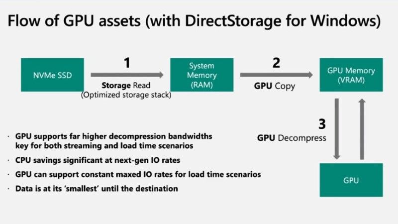 what is windows 11 directstorage and how to enable it