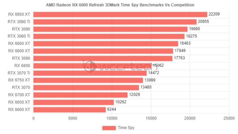 AMD Radeon RX 6950XT Beats GeForce RTX 3090 Ti As Per Leaked 3DMark TimeSpy Scores