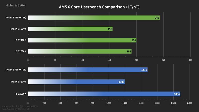 AMD Ryzen 5 7600X 6-core is up to 22% faster than the i9-12900K