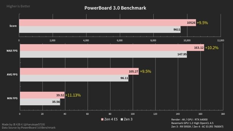 amd ryzen 5 7600X 6-core zen 4 cpu benchmark leaks out