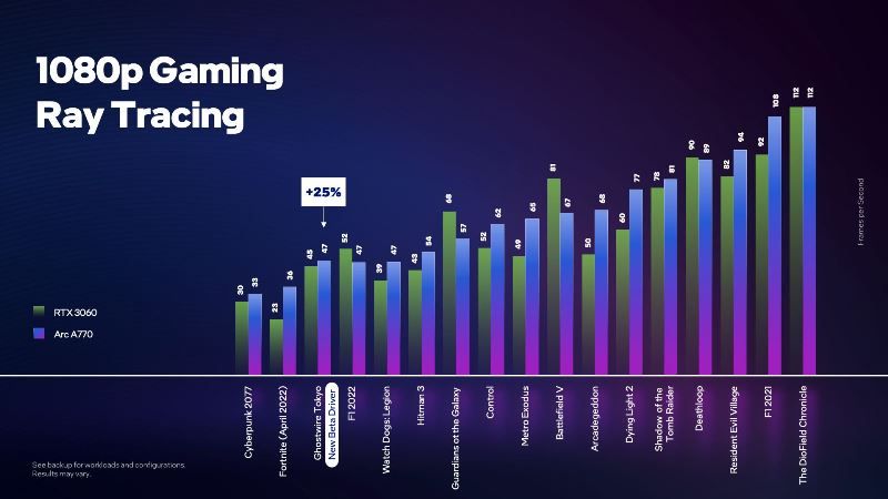Intel Arc A770 vs RTX 3060 1080p gaming ray tracing