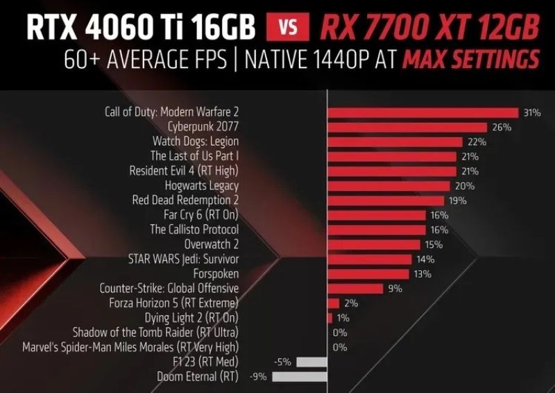 AMD RX 7800 XT and RX 7700 XT GPU